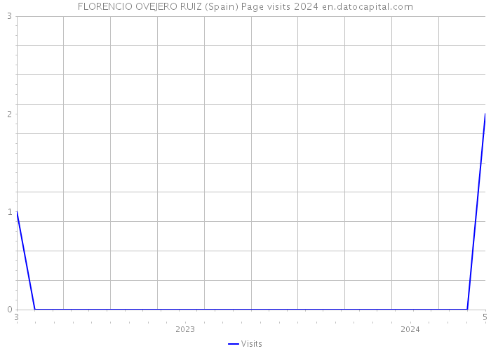 FLORENCIO OVEJERO RUIZ (Spain) Page visits 2024 