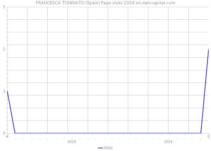 FRANCESCA TONINATO (Spain) Page visits 2024 