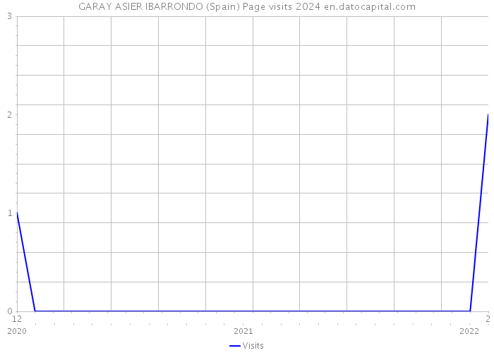 GARAY ASIER IBARRONDO (Spain) Page visits 2024 