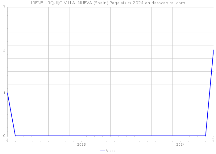 IRENE URQUIJO VILLA-NUEVA (Spain) Page visits 2024 