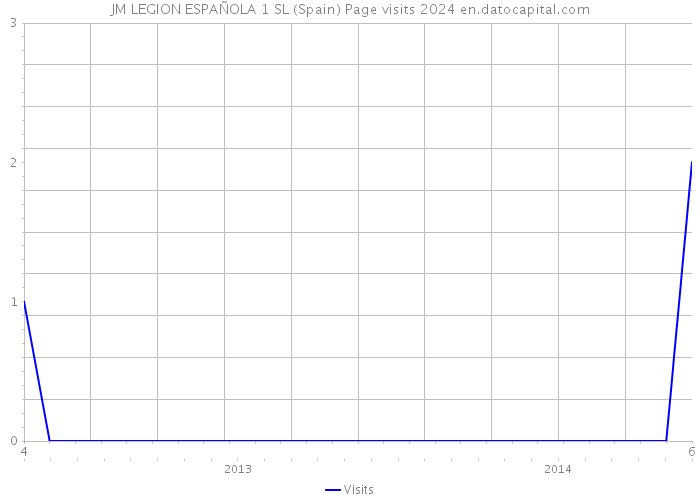 JM LEGION ESPAÑOLA 1 SL (Spain) Page visits 2024 