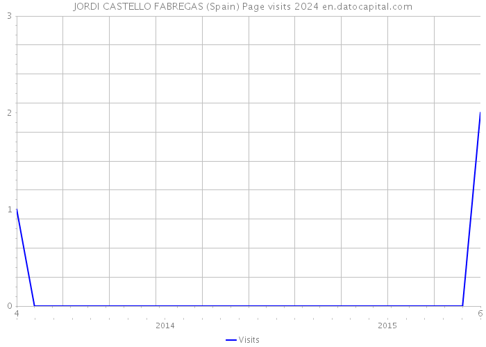 JORDI CASTELLO FABREGAS (Spain) Page visits 2024 