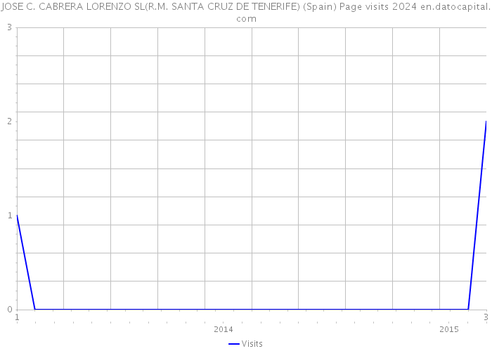 JOSE C. CABRERA LORENZO SL(R.M. SANTA CRUZ DE TENERIFE) (Spain) Page visits 2024 