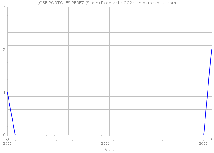 JOSE PORTOLES PEREZ (Spain) Page visits 2024 
