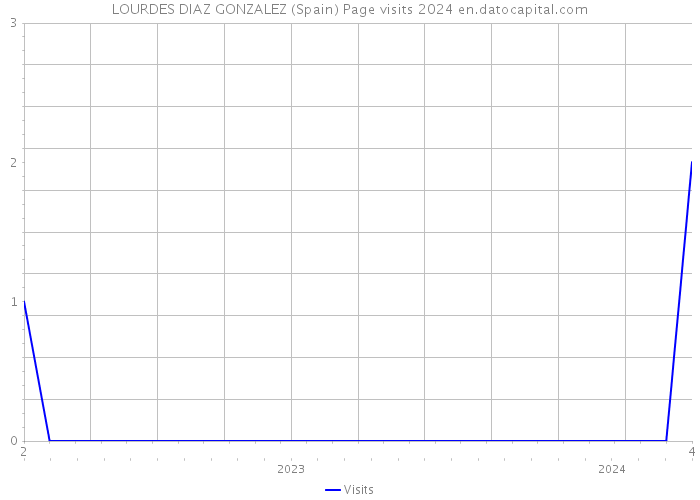LOURDES DIAZ GONZALEZ (Spain) Page visits 2024 