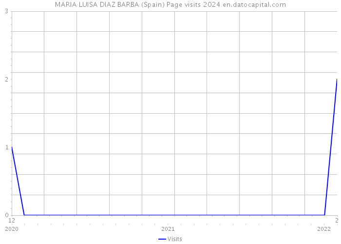 MARIA LUISA DIAZ BARBA (Spain) Page visits 2024 