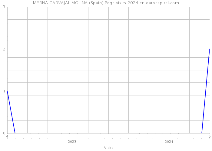 MYRNA CARVAJAL MOLINA (Spain) Page visits 2024 