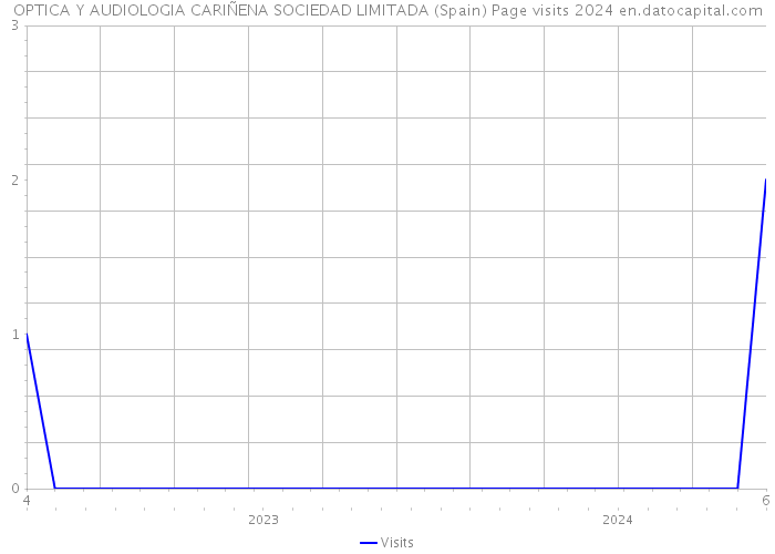 OPTICA Y AUDIOLOGIA CARIÑENA SOCIEDAD LIMITADA (Spain) Page visits 2024 