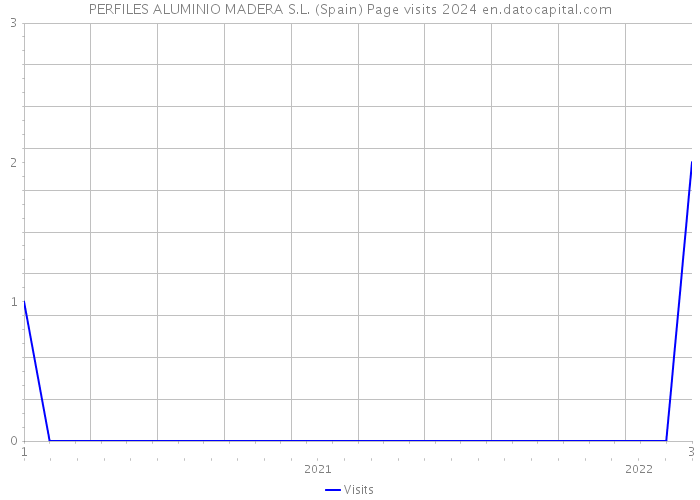 PERFILES ALUMINIO MADERA S.L. (Spain) Page visits 2024 