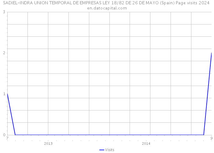 SADIEL-INDRA UNION TEMPORAL DE EMPRESAS LEY 18/82 DE 26 DE MAYO (Spain) Page visits 2024 