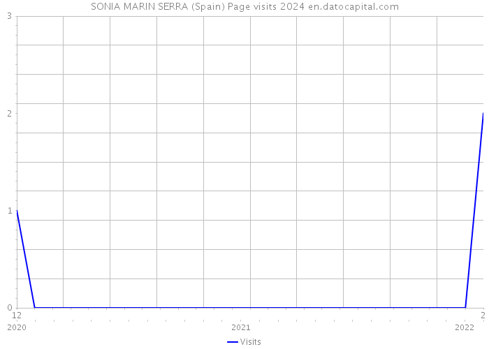 SONIA MARIN SERRA (Spain) Page visits 2024 