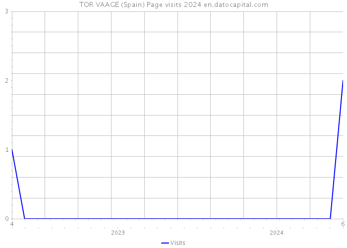 TOR VAAGE (Spain) Page visits 2024 