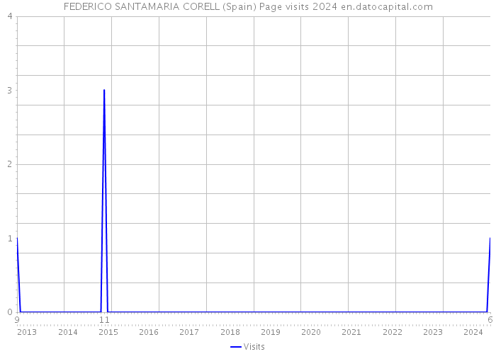 FEDERICO SANTAMARIA CORELL (Spain) Page visits 2024 