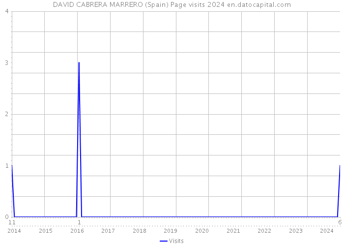 DAVID CABRERA MARRERO (Spain) Page visits 2024 