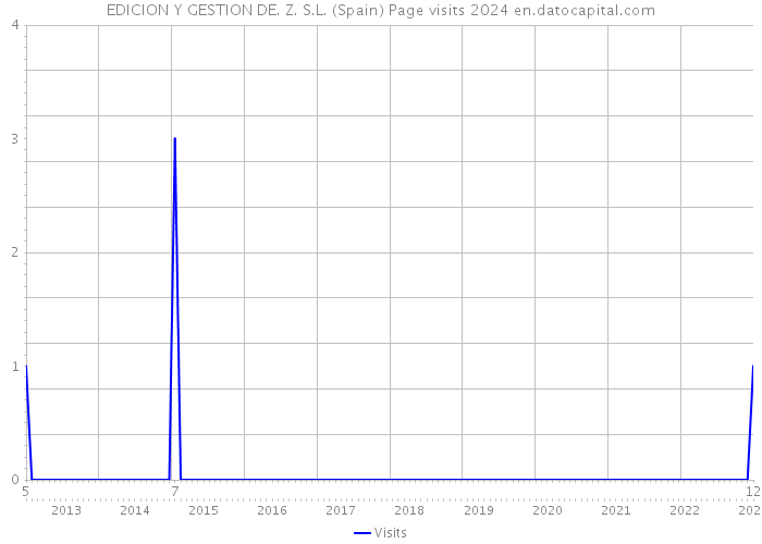 EDICION Y GESTION DE. Z. S.L. (Spain) Page visits 2024 