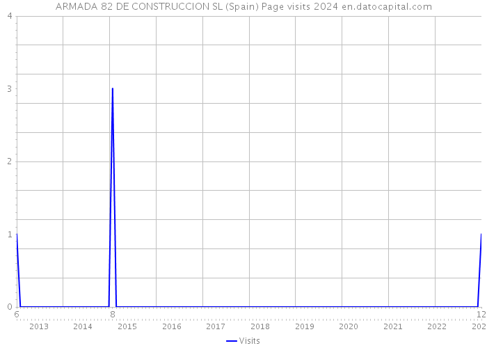 ARMADA 82 DE CONSTRUCCION SL (Spain) Page visits 2024 