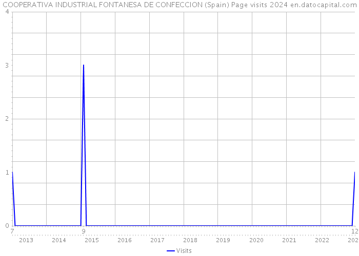 COOPERATIVA INDUSTRIAL FONTANESA DE CONFECCION (Spain) Page visits 2024 