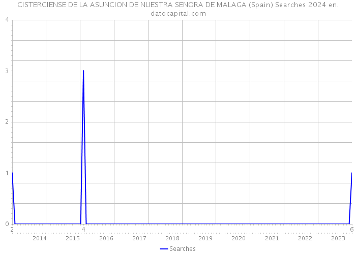 CISTERCIENSE DE LA ASUNCION DE NUESTRA SENORA DE MALAGA (Spain) Searches 2024 