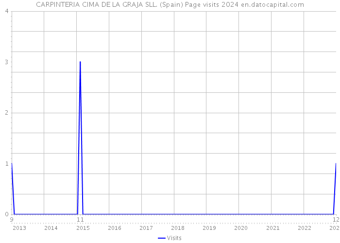 CARPINTERIA CIMA DE LA GRAJA SLL. (Spain) Page visits 2024 