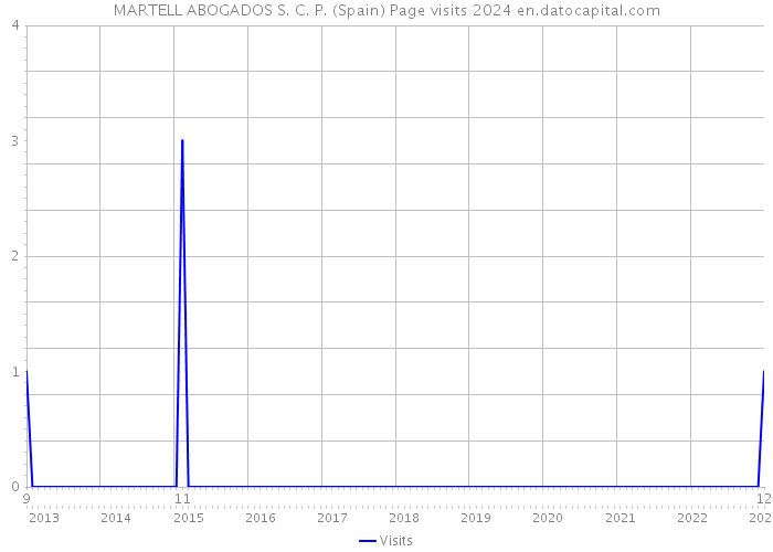 MARTELL ABOGADOS S. C. P. (Spain) Page visits 2024 