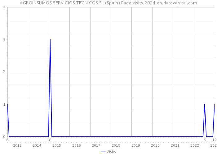AGROINSUMOS SERVICIOS TECNICOS SL (Spain) Page visits 2024 