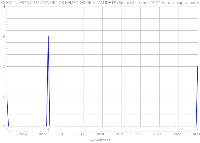 COOP NUESTRA SENORA DE LOS REMEDIOS DE ALCAUDETE (Spain) Searches 2024 