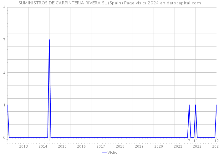 SUMINISTROS DE CARPINTERIA RIVERA SL (Spain) Page visits 2024 