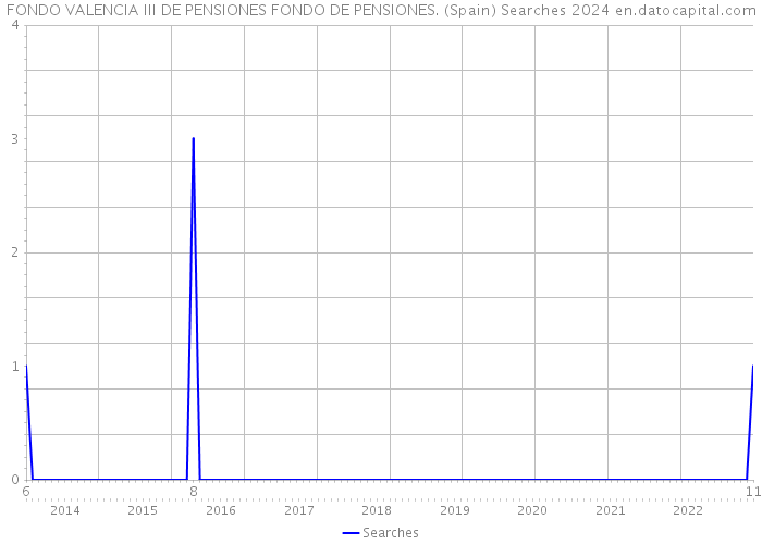 FONDO VALENCIA III DE PENSIONES FONDO DE PENSIONES. (Spain) Searches 2024 