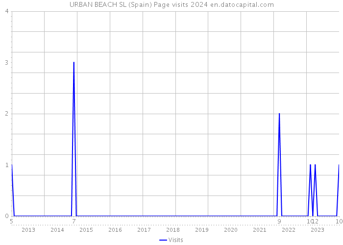 URBAN BEACH SL (Spain) Page visits 2024 