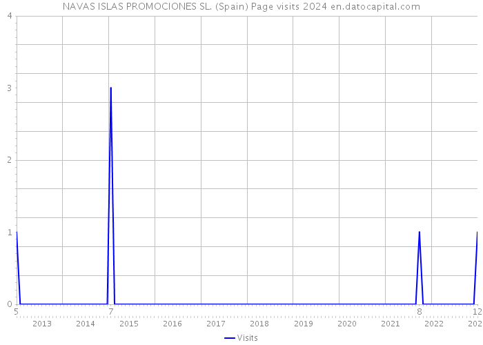 NAVAS ISLAS PROMOCIONES SL. (Spain) Page visits 2024 
