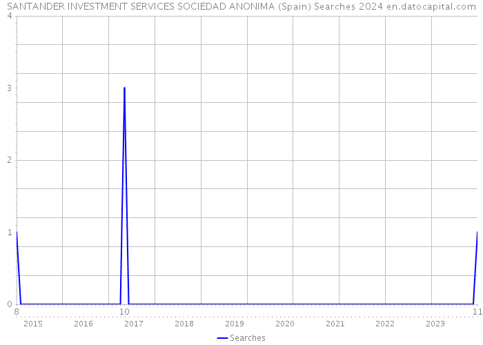 SANTANDER INVESTMENT SERVICES SOCIEDAD ANONIMA (Spain) Searches 2024 