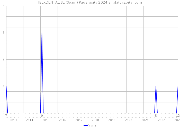 IBERDENTAL SL (Spain) Page visits 2024 