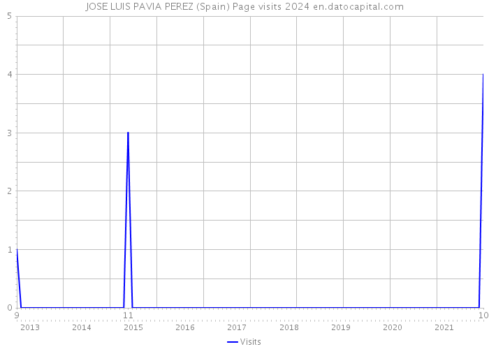 JOSE LUIS PAVIA PEREZ (Spain) Page visits 2024 