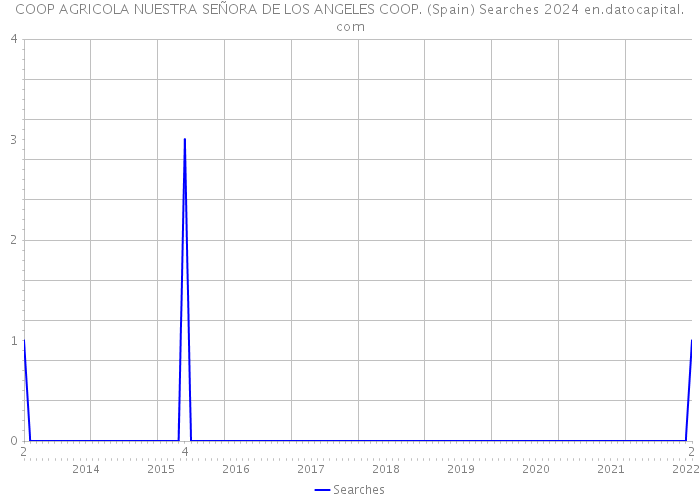 COOP AGRICOLA NUESTRA SEÑORA DE LOS ANGELES COOP. (Spain) Searches 2024 