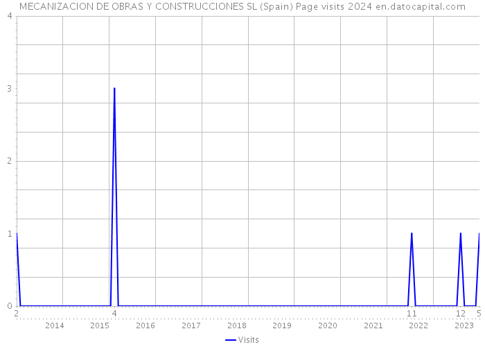 MECANIZACION DE OBRAS Y CONSTRUCCIONES SL (Spain) Page visits 2024 