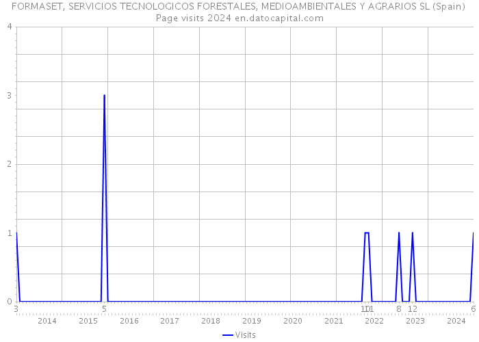 FORMASET, SERVICIOS TECNOLOGICOS FORESTALES, MEDIOAMBIENTALES Y AGRARIOS SL (Spain) Page visits 2024 