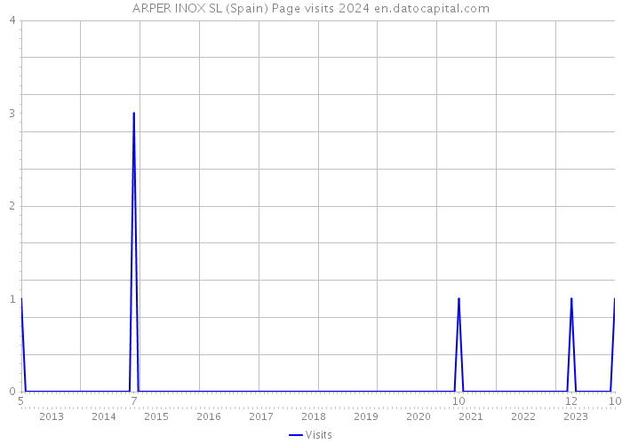 ARPER INOX SL (Spain) Page visits 2024 