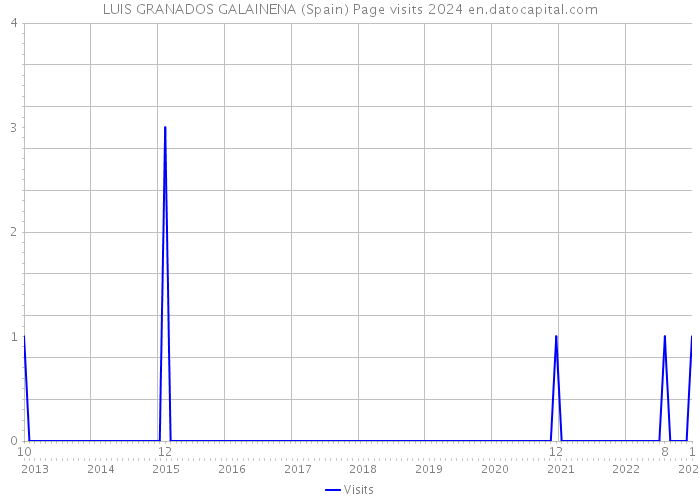 LUIS GRANADOS GALAINENA (Spain) Page visits 2024 