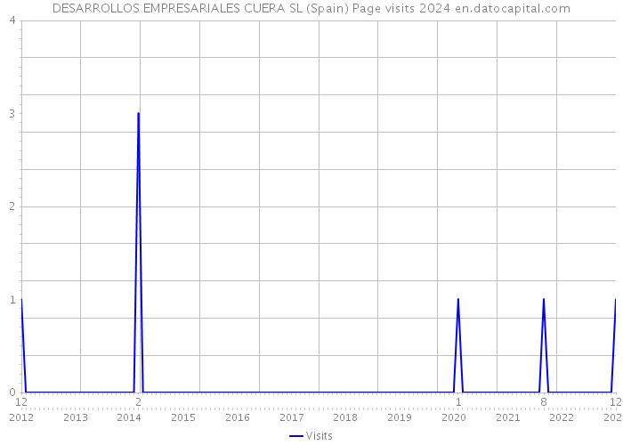 DESARROLLOS EMPRESARIALES CUERA SL (Spain) Page visits 2024 
