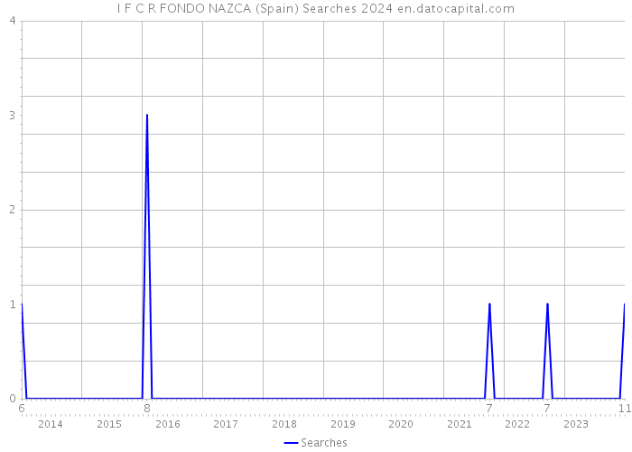 I F C R FONDO NAZCA (Spain) Searches 2024 