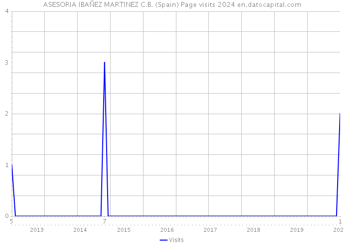 ASESORIA IBAÑEZ MARTINEZ C.B. (Spain) Page visits 2024 