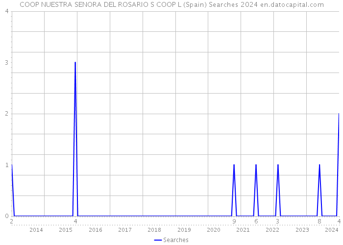 COOP NUESTRA SENORA DEL ROSARIO S COOP L (Spain) Searches 2024 