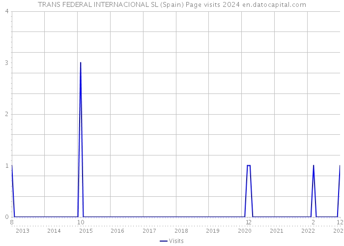 TRANS FEDERAL INTERNACIONAL SL (Spain) Page visits 2024 