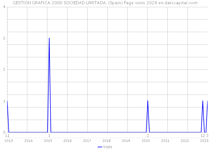 GESTION GRAFICA 2000 SOCIEDAD LIMITADA. (Spain) Page visits 2024 