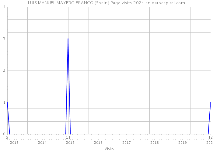 LUIS MANUEL MAYERO FRANCO (Spain) Page visits 2024 
