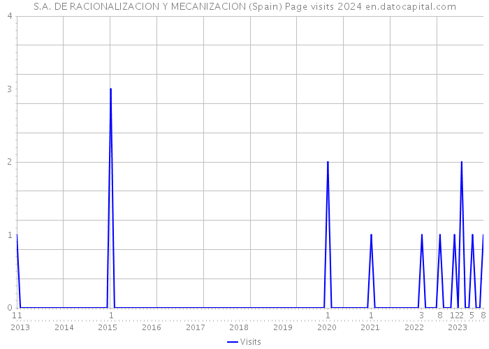 S.A. DE RACIONALIZACION Y MECANIZACION (Spain) Page visits 2024 