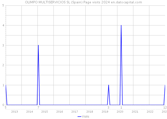 OLIMPO MULTISERVICIOS SL (Spain) Page visits 2024 