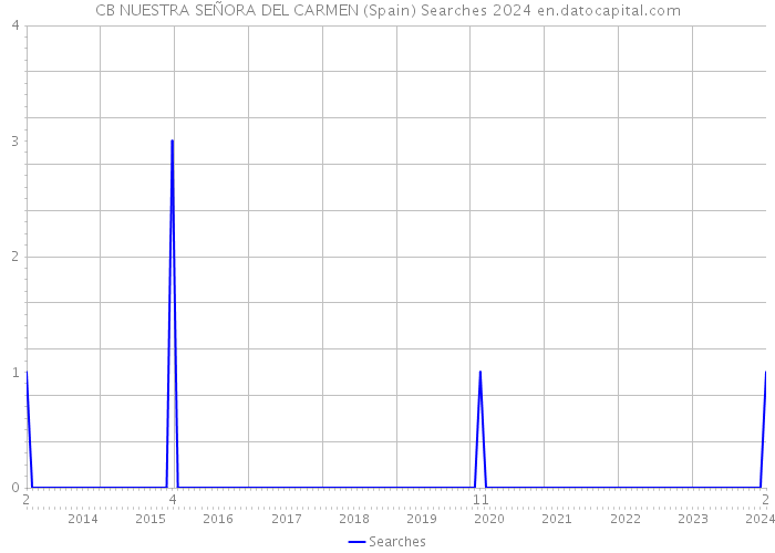 CB NUESTRA SEÑORA DEL CARMEN (Spain) Searches 2024 