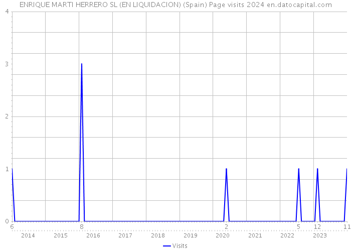 ENRIQUE MARTI HERRERO SL (EN LIQUIDACION) (Spain) Page visits 2024 