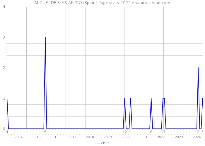 MIGUEL DE BLAS ARITIO (Spain) Page visits 2024 